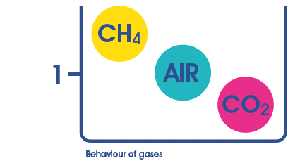 Behaviour of gases